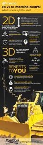 Click to Enlarge: Machine Guidance: 2D vs 3D Infograph