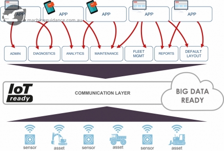 The platform allows data collection and analysis from heterogeneous sources (e.g., telematics devices, sensors, wearable devices, etc.). A Communication Layer will process all gathered data. By structuring and combining them, the system will prompt users with specific information, according to their needs. 